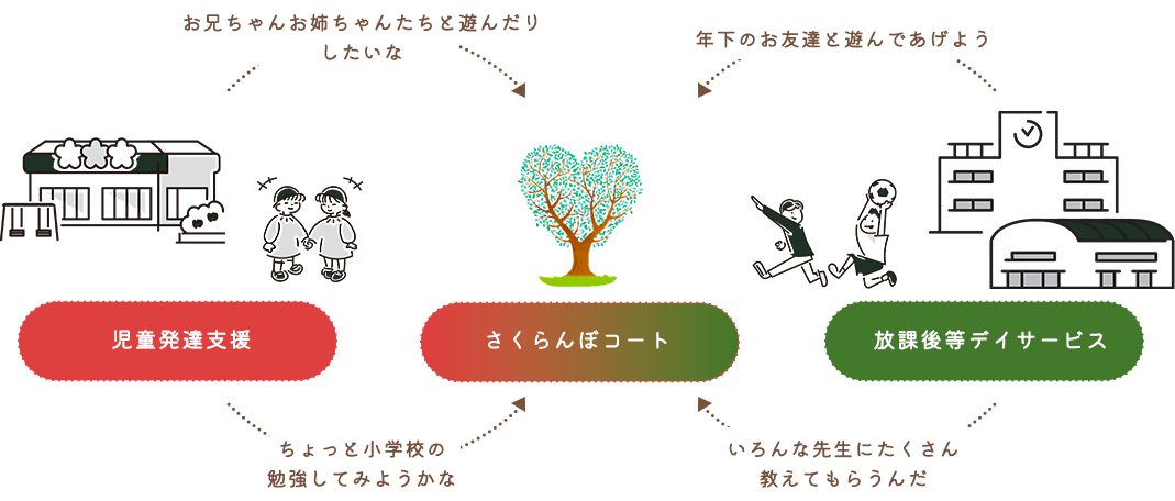 さくらんぼの子ども達に新コミュニティーを新設イメージ